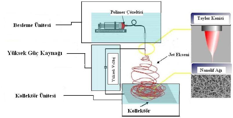 Şekil 2.2 : Elektrolif Çekim Sistemi Düzeneği (Gümüş, 2009) Şekilde de görüldüğü gibi elektrolif çekim sisteminde temel olarak 4 eleman bulunmaktadır.