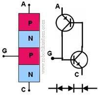 Tristörlerin yapısı birbirini izleyen P tipi ve N tipi dört yarı iletken tabakasından oluşur.
