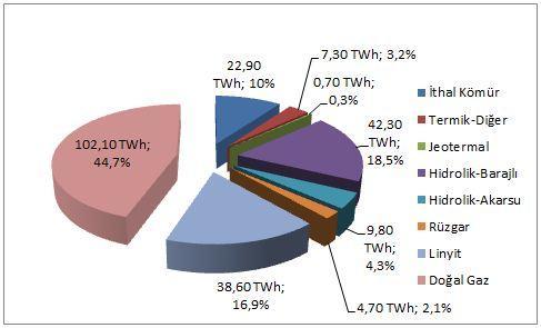 Elektrik enerjisi kurulu gücünün %30,6 sı doğal gaza, %23,2 si kömüre dayalı santrallerden oluşmaktadır. Şekil 1.