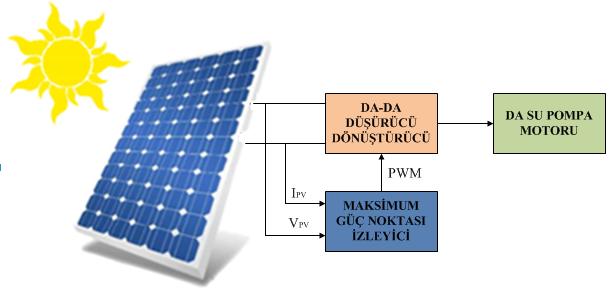 Pv Tabanlı Su Pompalama Sisteminde Mgnı Algoritması 73 2.1.PV Hücrenin Matematiksel Modeli Şekil 1.Sistemin blok diyagramı PV sistemler, güneş ışığını elektrik enerjisine çevirmek için kullanılır.