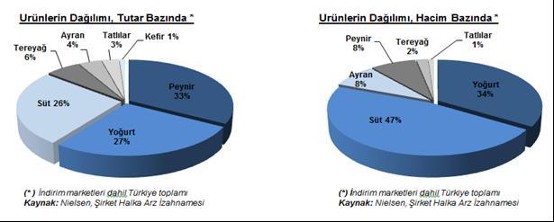 I.3 Çiğ Süt Tedariki ve Fiyatının Belirlenmesine İlişkin Düzenleme Türkiye de çiğ süt tedariki tek bir bölgeye bağlı olmaksızın birçok farklı bölgeden yapılabilmektedir.