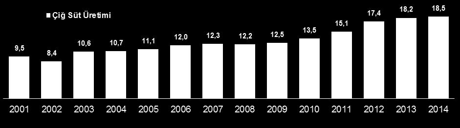 Kaynak: TÜİK- Hayvansal Üretim İstatistikleri, 2014 Türkiye de 2008 yılından beri çiğ süt referans fiyatları, Ulusal Süt Konseyi tarafından belirlenmektedir.