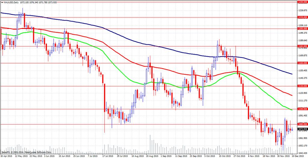 50 TRY EUR GBP JPY CHF AUD NZD CAD ALTIN GÜMÜŞ -0.26-0.22-0.03 Euro/Dolar 1.10 un Üzerinde Haftanın üçüncü işlem gününü geride bırakan piyasalarda Dolar/TL günü yükselişle tamamladı.