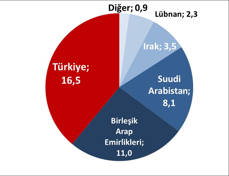 (milyar $) Batı Asya bölgesine yönelik UDY girişlerinde en yüksek paya sahip ekonomi Türkiye olmuştur.