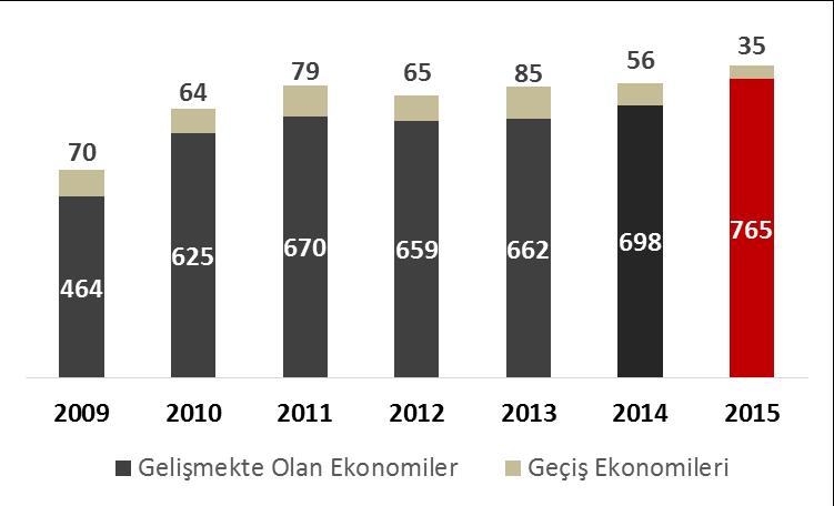 Gelişmekte Olan ve Geçiş Ekonomilerine Yönelik UDY Girişleri 2015 yılında gelişmekte olan ekonomilere yönelik UDY girişi %9 artmış ve şimdiye kadarki en yüksek seviyesine ulaşmıştır.