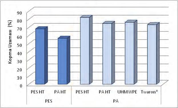 PA grubu kumaşlar için yüksek performanslı ipliklerin kopma mukavemetine etkisi incelendiğinde, PES HT ile üretilen kumaşların en düşük kopma mukavemeti değerine sahip olduğu ve bu kumaş ile diğer