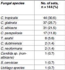 Zheng S, et al. A dedicated fungal culture medium is useful in the diagnosis of fungemia: a retrospective cross-sectional study. PLOS One 2016.