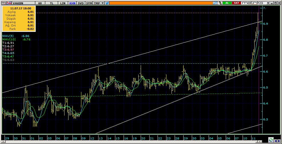 Şirketler Teknik Analiz Görünümü Vakıfbank 10 VAKBN 6.91 4.54% 90.44 36.4 mn$ 6.83 6.68 6.46 7.