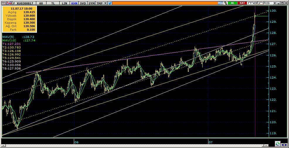 Vadeli Endeks Kontratı Teknik Analiz Görünümü Destek Direnç Seviyeleri ve Pivot Değeri Kodu Son Fiyat 1 Gün Pivot 1.Destek 2.Destek 1.Direnç 2.Direnç F_XU0300817 129.5000 2.47% 128.