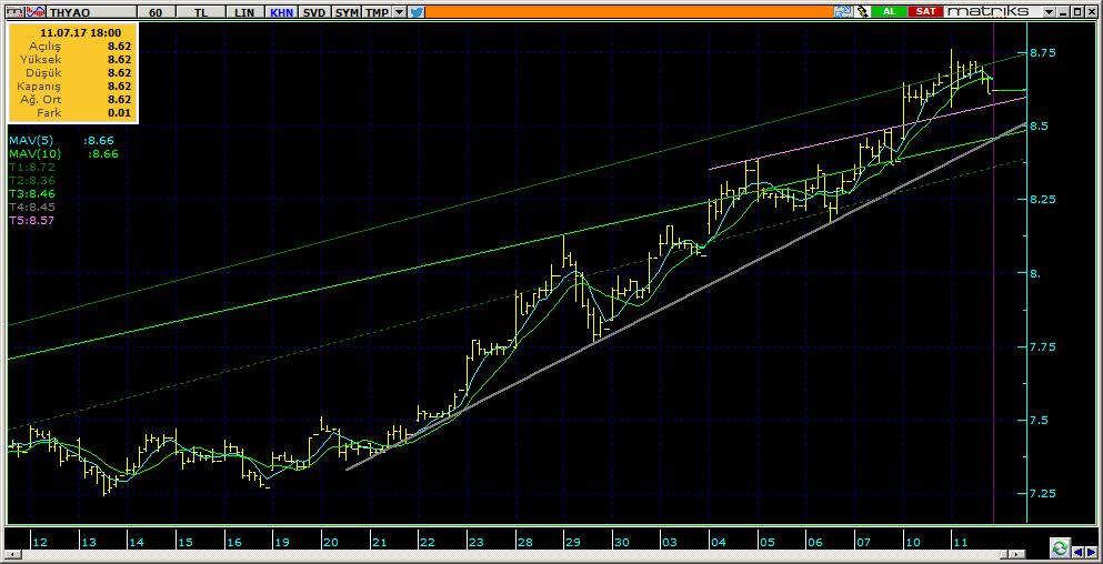 Şirketler Teknik Analiz Görünümü Türk Hava Yolları 6 THYAO 8.62-0.58% 45.14 150.1 mn$ 8.65 8.53 8.