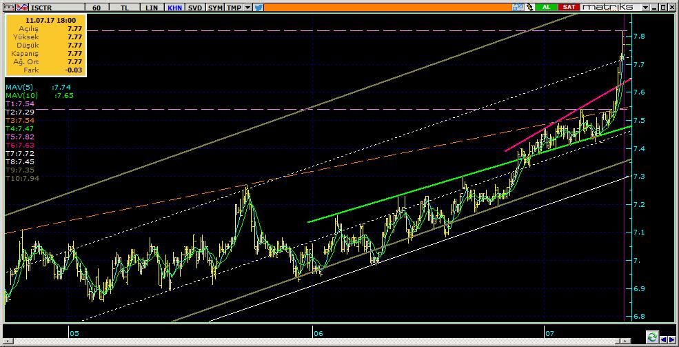 Şirketler Teknik Analiz Görünümü İş Bankası 7 ISCTR 7.77 3.19% 77.25 34.6 mn$ 7.70 7.57 7.38 7.