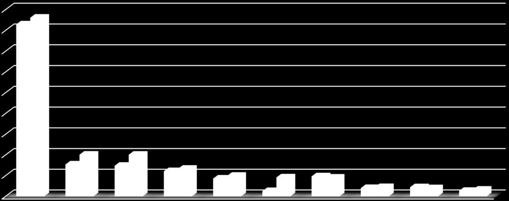 TÜRKİYE GENELİ İLLER BAZINDA İHRACAT (milyon $) 4.304,0 4.500,0 4.142,2 4.000,0 3.500,0 3.000,0 2.500,0 2.000,0 1.500,0 1.