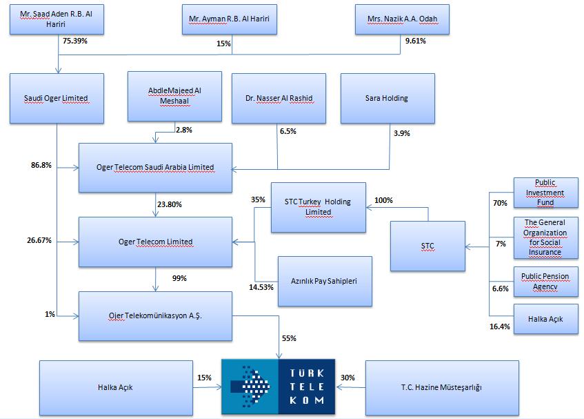 2. KURUMSAL YAPI Sermaye Yapısı GRUBU ORTAK ADI SERMAYE MİKTARI (TL) PAYI (%) A Ojer Telekomünikasyon A.Ş. 1.925.000.000,00 55 B T.C. Hazine Müsteşarlığı 1.049.999.999,99 C T.C. Hazine Müsteşarlığı 0,01 30 D Halka açık 525.