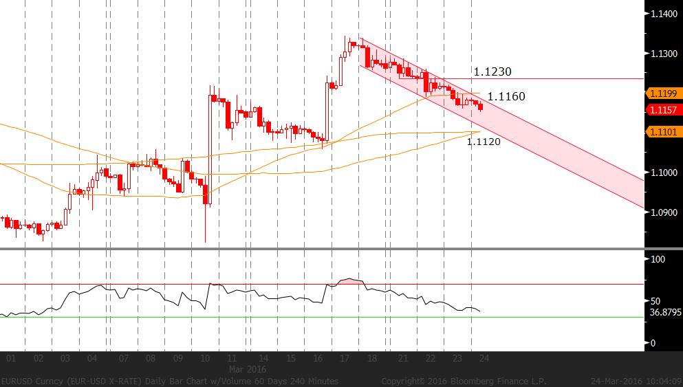 EUR/USD: Dün, St Louis Fed başkanı Bullard ın da, geçtiğimiz günlerde diğer bölgesel FED başkanlarının yaptığı gibi, yılın ilk yarısında bir faiz artırımı için şartların uygun olabileceğine dair