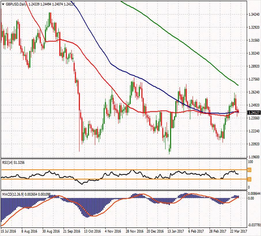 GBP/USD ikinci direnci ikinci direnci 1.2528 1.27133 ilk direnci 1.25737 ilk direnci 1.24753 1.2481 1.2429 1.2382 1.23357 1.233 ikinci desteği 1.22373 GBPUSD paritesi de yatay ekside ve 1.