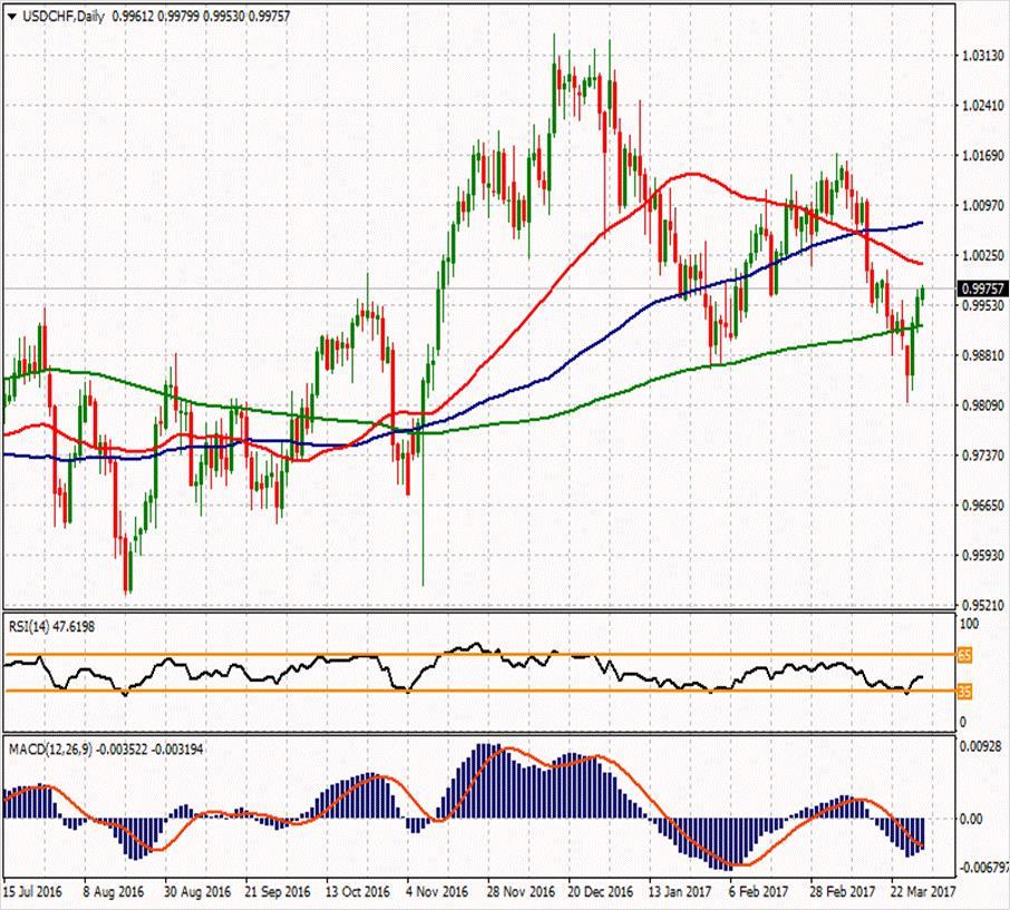 USD/CHF ikinci direnci ikinci direnci 1.00143 1.0087 ilk direnci 1.0026 ilk direnci 0.992 0.99897 0.99513 0.99267 0.9859 0.9753 0.98883 ikinci desteği 0.