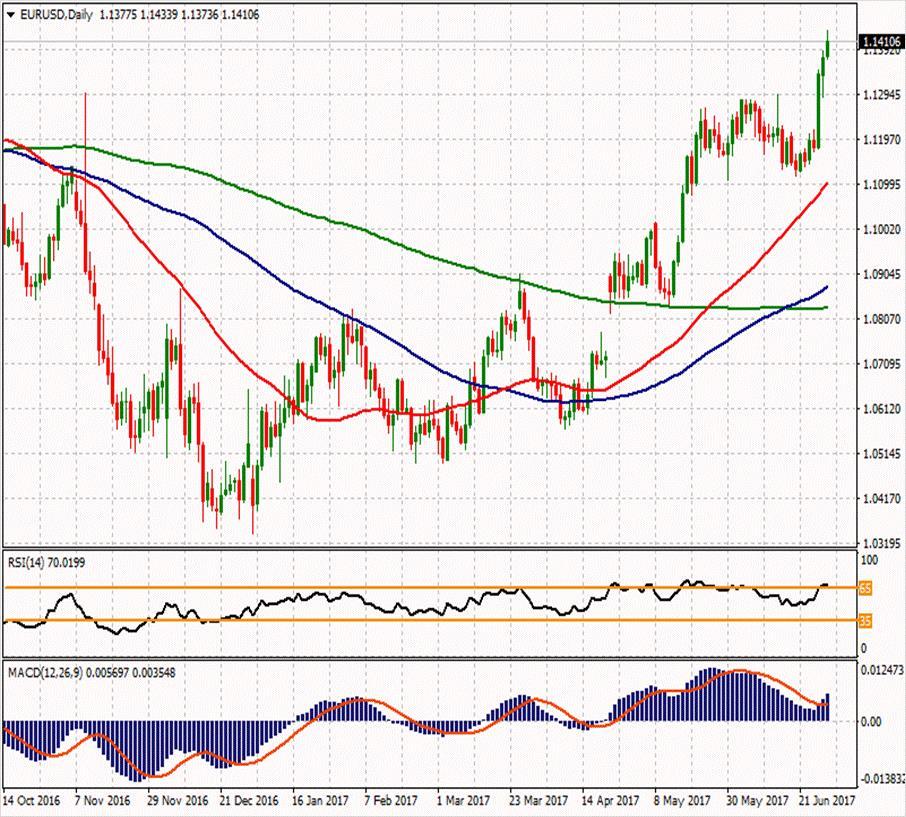 EUR/USD ikinci direnci ikinci direnci 1.14527 1.16093 ilk direnci 1.14937 ilk direnci 1.13193 1.14153 1.13537 1.13163 1.12037 1.10293 1.