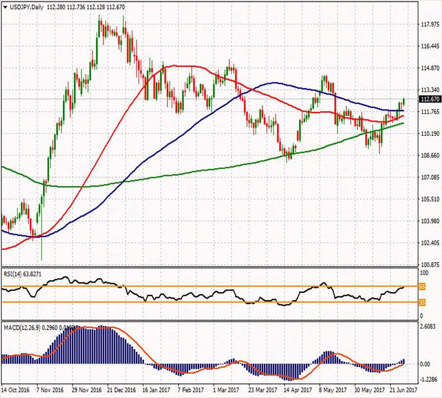 USD/JPY ikinci direnci ikinci direnci 112.773 113.68 ilk direnci 112.99 ilk direnci 112.06 112.537 112.183 111.947 111.37 110.44 111.593 ikinci desteği USDJPY paritesi bugün %0.30 primle ve 112.