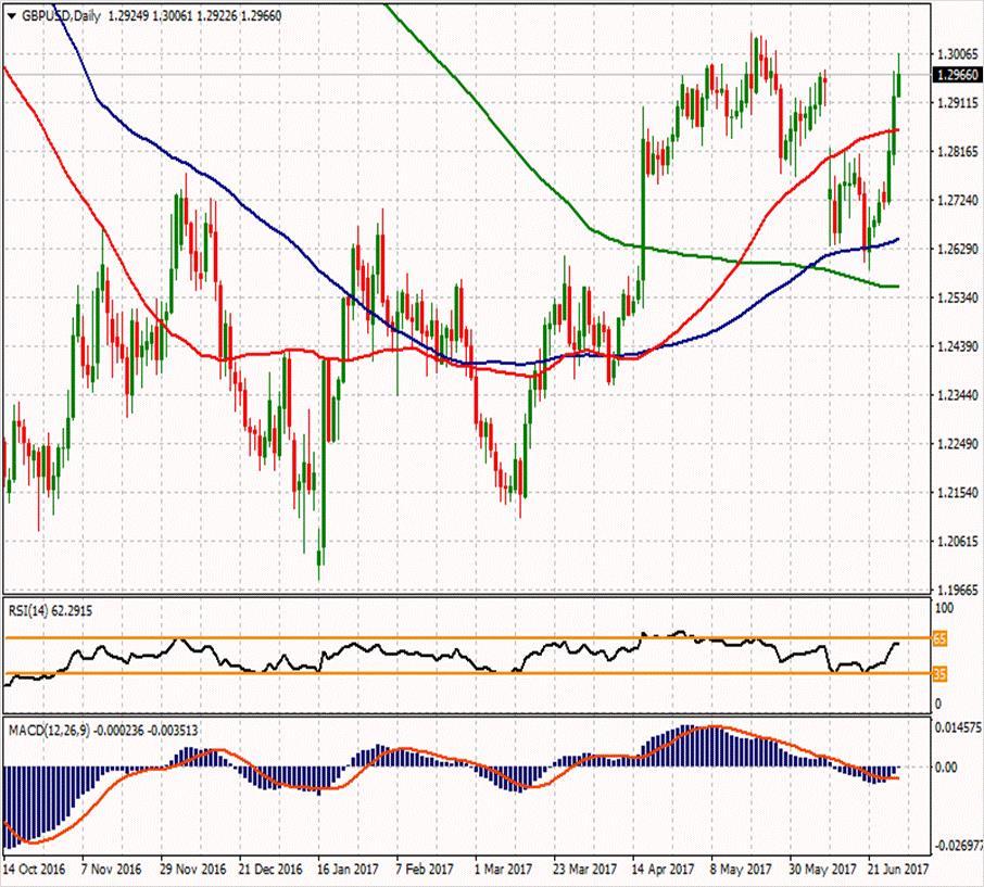 GBP/USD ikinci direnci ikinci direnci 1.30753 1.32007 ilk direnci 1.30633 ilk direnci 1.28697 1.30007 1.28973 1.28227 1.27323 1.25387 1.27193 ikinci desteği Gün içerisinde 1.