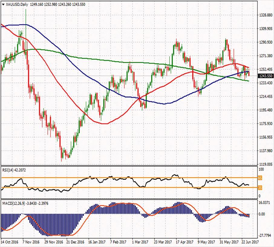 XAU/USD ikinci direnci ikinci direnci 1258.81 1270.76 ilk direnci 1260.02 ilk direnci 1248.22 1254.04 1250.24 1245.47 1237.48 1225.68 1241.