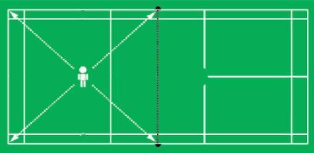8- Adımlama Çalışması (Gölge Badmintonu) Adayın, şekilde belirtilen noktalara adımlama yapması gerekmektedir.