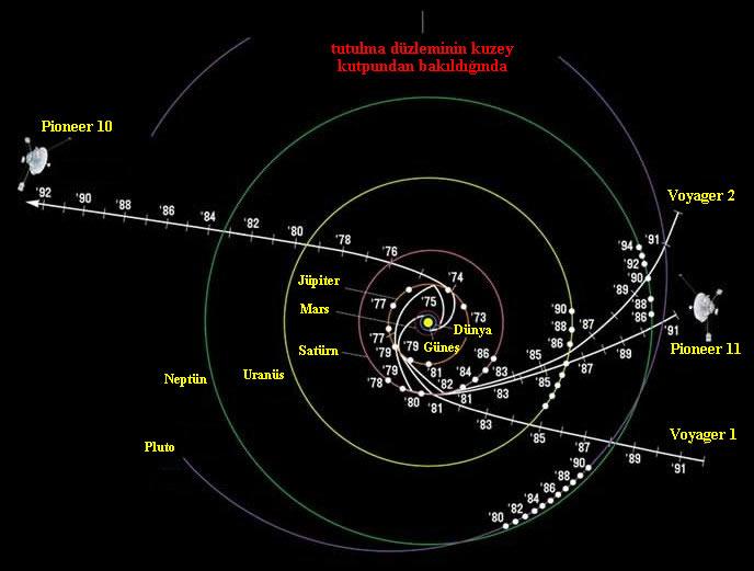 Şekil 7.5: Farklı yönlerde Güneş sistemini terkeden Pioneer 10, 11 ve Voyager 1, 2 uzay araçları (New Solar System).