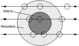 Şekil 1.24 : Şekil düzlemi, tutulma (ekliptik) düzlemidir. Ay yörünge düzlemi, tutulma düzlemine göre 5 eğiktir.