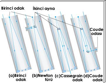 Şekil 1.33: Çok kullanılan aynalı teleskoplar: (a) birinci odak, (b) Newton, (c) Cassegrain, (d) Coudé türü teleskoplar.