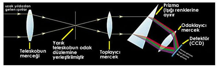 Şekil 1.36: Bir prizmalı tayfçeker. Tayfçekerin ana parçası prizma veya optik ağ (kırınım ağı) dır ve buna göre isimlendirilir.