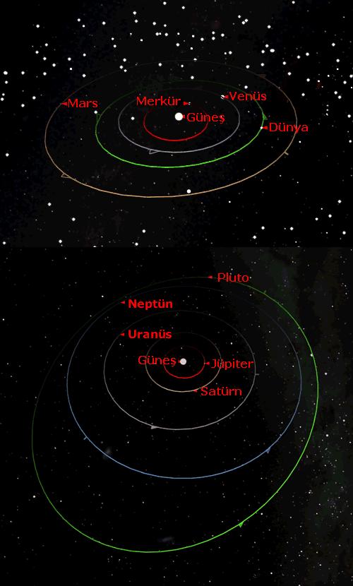 Şekil 3.1: Güneş sisteminin şematik bir gösterimi.