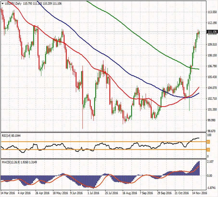 USD/JPY ikinci direnci ikinci direnci 111.78 113.047 111.933 ilk direnci 110.247 111.3 110.88 110.4 109.133 107.447 109.