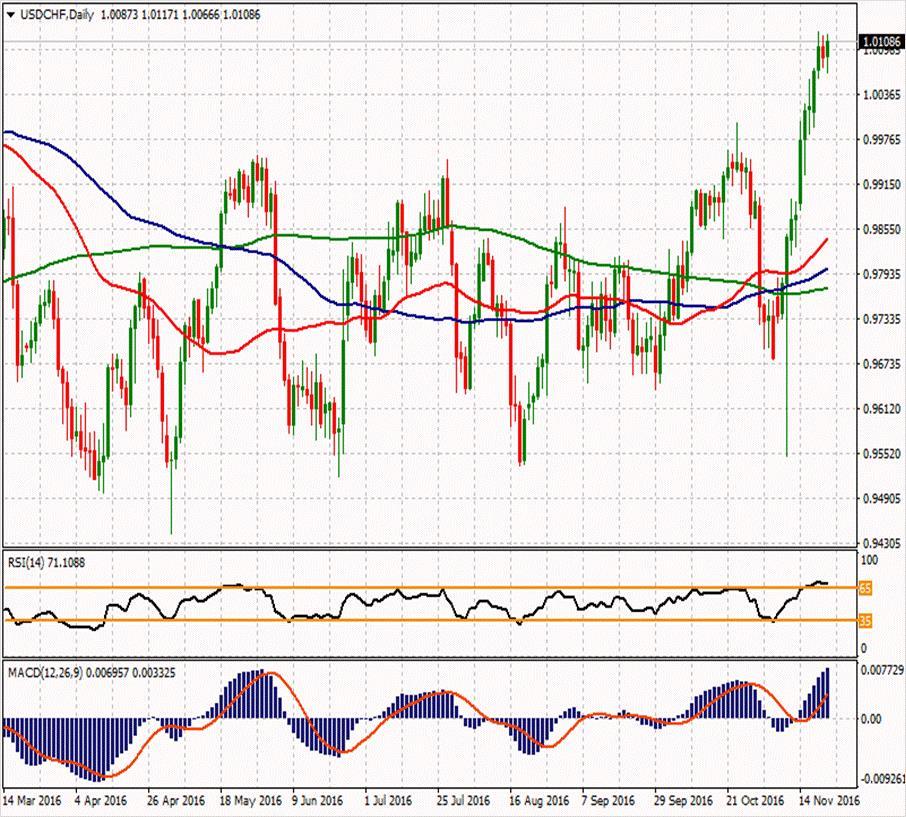 USD/CHF ikinci direnci ikinci direnci 1.01353 1.0204 1.0146 ilk direnci 1.0065 1.01117 1.00933 1.00697 1.0007 0.9926 1.00513 ikinci desteği USDCHF paritesi ise 1.