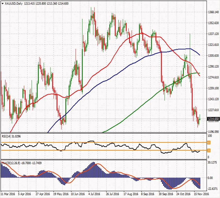 XAU/USD ikinci direnci ikinci direnci 1224.6 1247.01 1230.62 ilk direnci 1216.79 1219.42 1212.57 1207.39 1200.4 1186.57 1200.