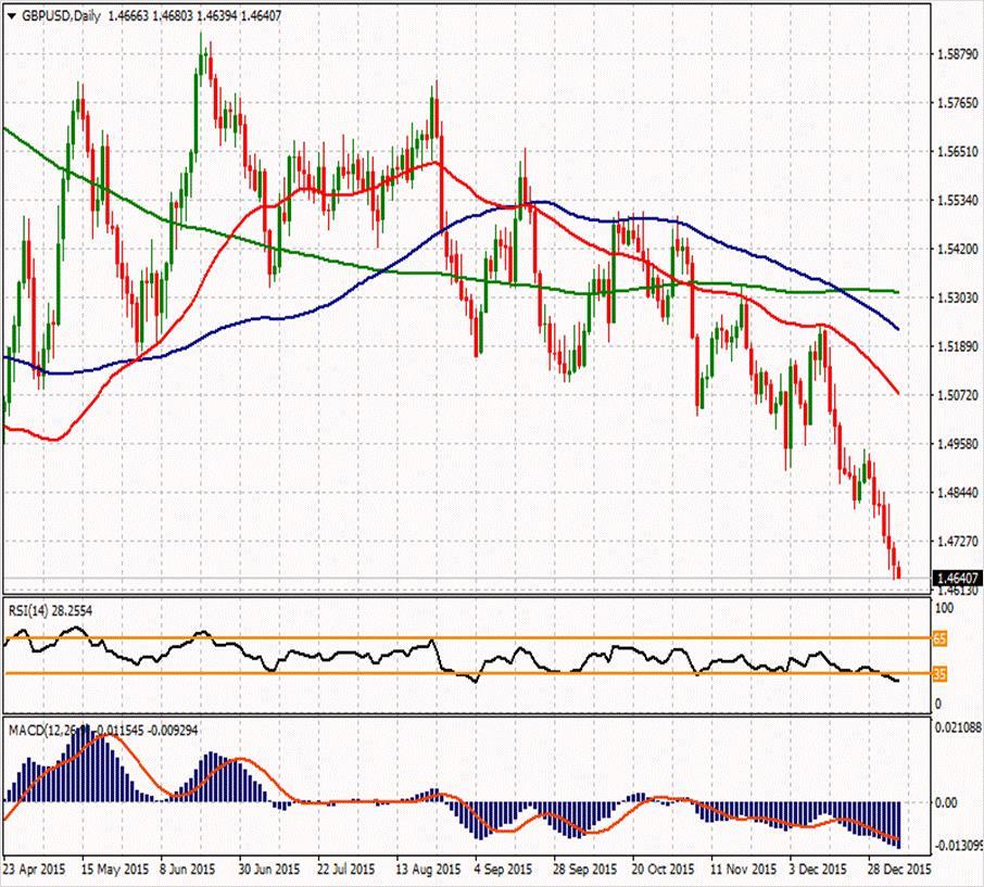 GBP/USD ikinci direnci 1,47677 1,49263 1,48007 ilk direnci 1,47193 1,47213 1,46797 1,46333 ilk desteği 1,45937 1,45123 1,45917 ikinci desteği Parite aşağı yönlü hareketinin 3. gününde ve %0.