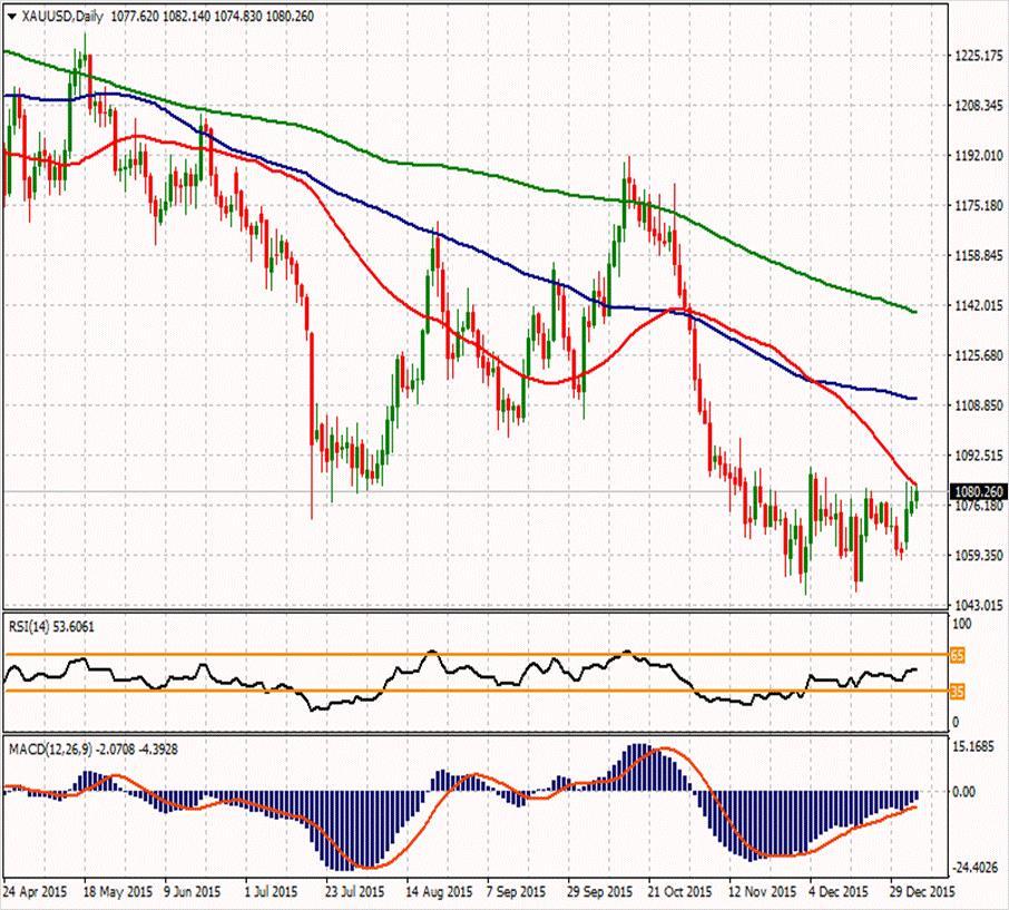 XAU/USD ikinci direnci 1086,88 1098,44 1088,06 ilk direnci 1073,21 1082,28 1077,54 1072,94 ilk desteği 1062,83 1047,98 1068,2 ikinci desteği Değerli metal uzun süredir test ettiği $1080 seviyesinin