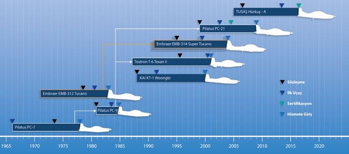 HÜRKUŞ ve Diğerleri Askeri turboprop eğitim uçaklarının (kabaca) ikinci neslini oluşturan programların çoğu, 1990 larda başlamıştır.