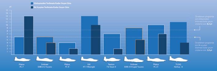 K.lığının da yakından tanıdığı KAI yapımı KT-1, Embraer EMB-314 Super Tucano ve Pilatus PC-21 dir. Şekil 1 de, söz konusu programların geliştirme süreleri ve belli başlı aşamaları yer almaktadır.