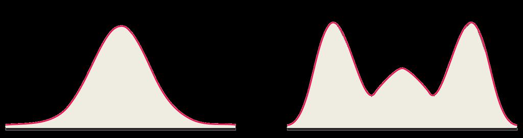 Simetrik ve çan eğrisi şeklinde: Simetrik ve çan şeklinde. Normal dağılım eğrisidir.