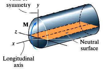 Saf Eğilme (Pure Bending) Eğilme Formülü σ max M = c I Eğilme formülü, (i) kesitin nötr eksene göre dik olan bir