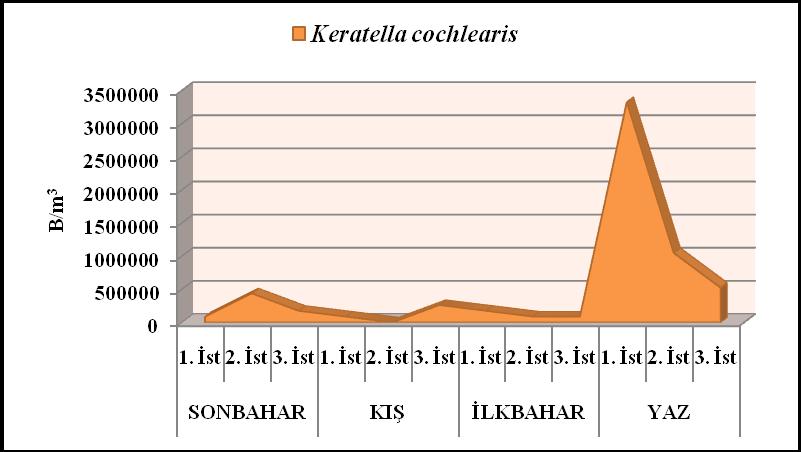 istasyonlara göre bulunma sıklığına bakıldığında; toplam 3.675.000 B/m 3 değeri ile 1. Ġstasyon ilk sırayı almaktadır. Bu istasyonu sırasıyla toplam 1.575.000 B/m 3 ile 2. Ġstasyon ve 1.050.