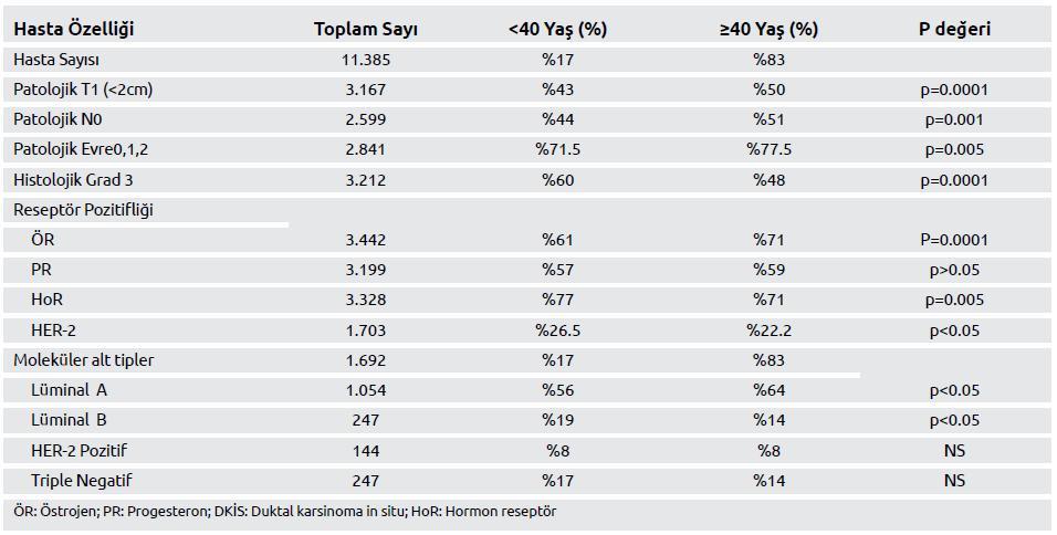 Yaş gruplarına (<40 yaş