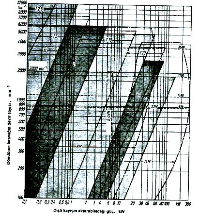 98 6.8. Dişli Kayış Seçimi Dişli (Triger) kayış seçimleri de Şekil 6.33 de verilen garafikler yardımı ile yapılmaktadır.