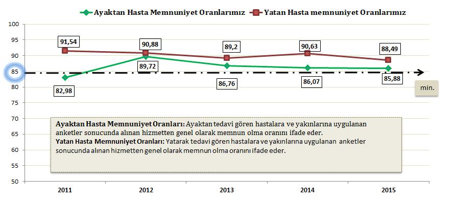 Hasta Memnuniyet Analizi Beyin