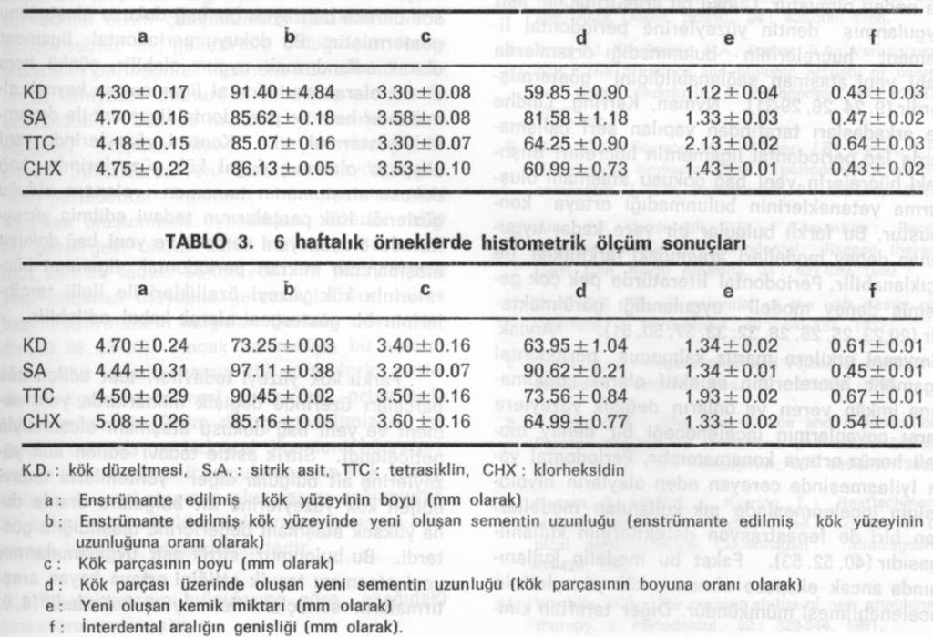 Periodontal Ligament Hücrelerinin İn Vivo Cevapları G.Ü. Dişhek. Fak. Derg., 1994 Üü haftalık örneklere ait histometrik ölçümlerin sonuçları Tablo 2'de gösterilmektedir.