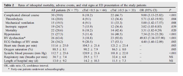 Yüksek Anlamlı Yüksek Mortalite Komplike Klinik Gidiş troponin I Ölüm İnotropik destek