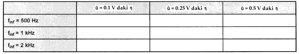 Tablo 3.3.2 Şekil 3.3.3 Sorular : 1. Frekans sapması giriş sinyalinin hangi parametresine bağlıdır? 2.