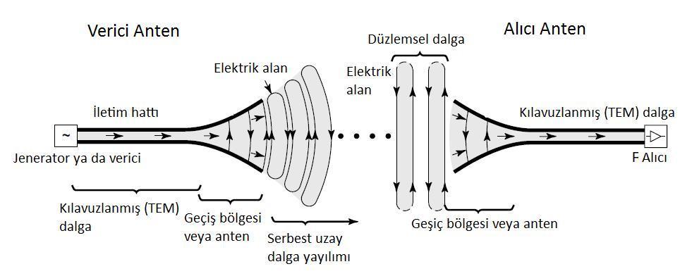 Şekil 2. 3 Alıcı ve verici anten kısımları 2.1.1 Işıma Direnci ve Verimi Antenin ışıma gücü P t uzaya elektromanyetik dalga olarak yaydığı güçtür.