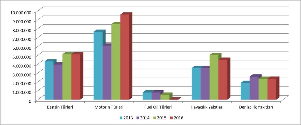 Ürün Adı 2015 2016 Miktar (ton) Miktar (ton) Değişim (%) Motorin 8.509.777,000 9.582.347,449 12,60 Kurşunsuz Benzin 95 Oktan 5.105.576,000 5.090.812,429-0,29 Jet Yakıtı (Kerosen) 5.024.287,000 4.486.