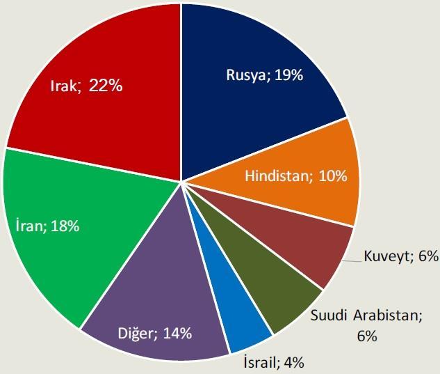 4.3. TÜRKİYE DE AKARYAKIT TİCARETİ 4.3.1. İTHALAT 2016 yılında, Türkiye nin ithal ettiği petrolün % 86 sı yedi ülkeden gelmiştir.