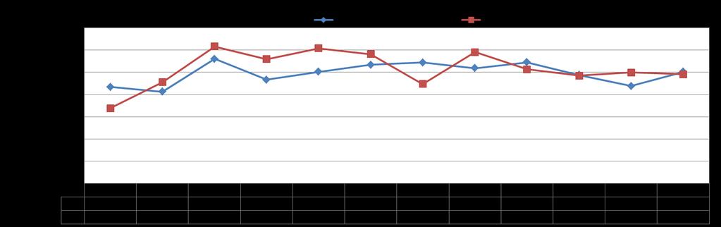 Şekil 16: 2015 ve 2016 Yıllarında Ham Petrol İthalatının Aylara Göre Dağılımı (ton)